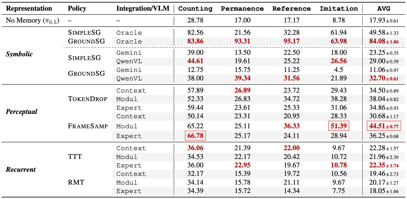 MME-VLA Suite Results