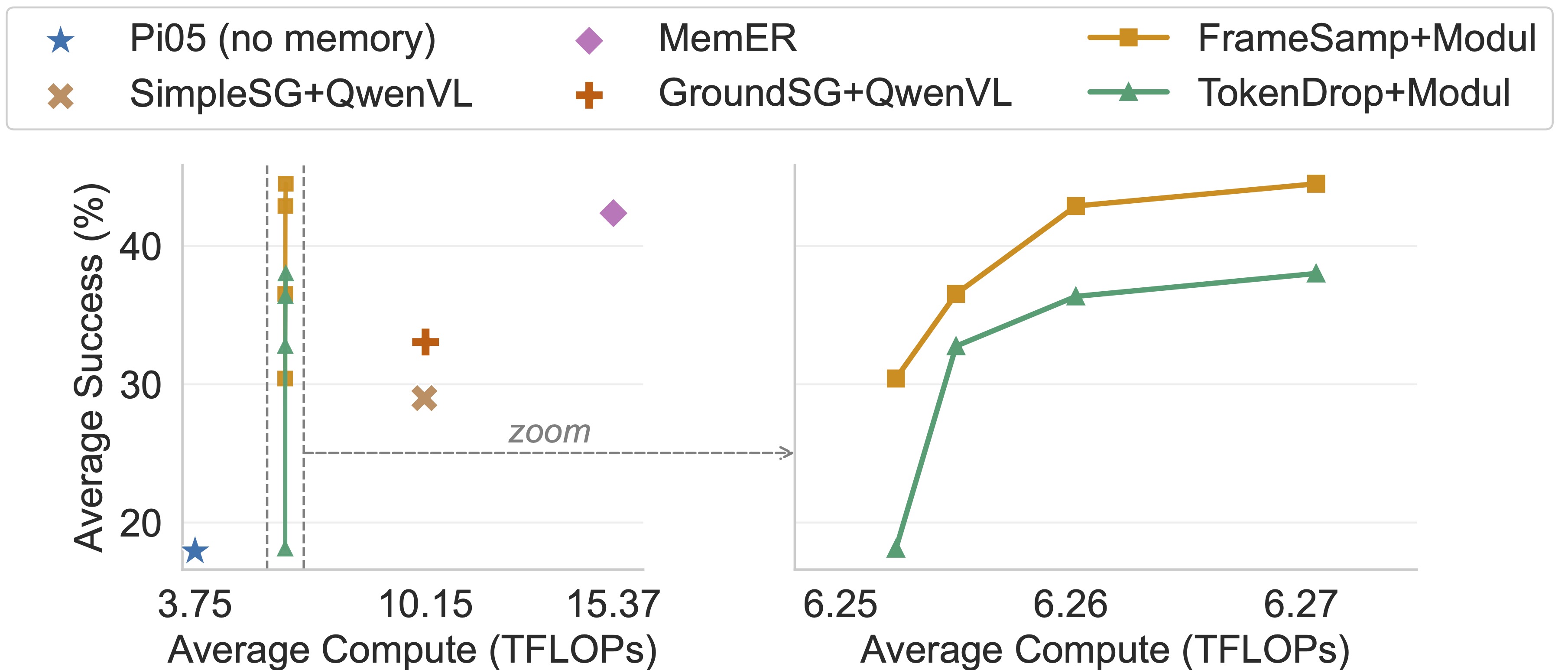 Efficiency-Performance Comparison
