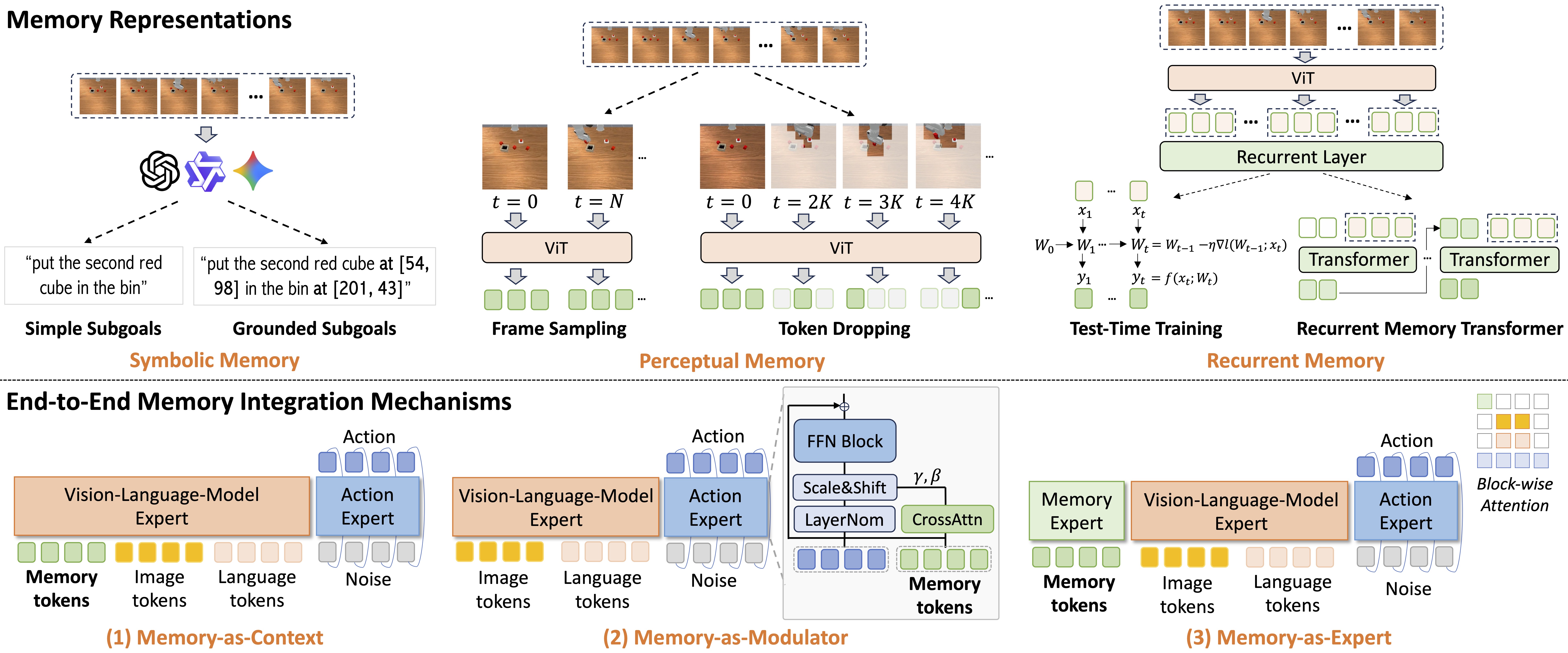 MME-VLA Architecture